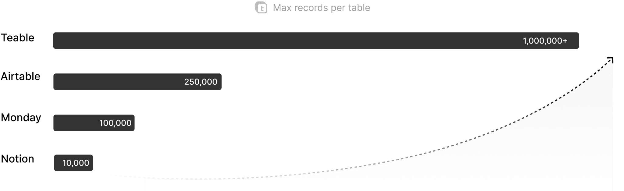 Max records per table